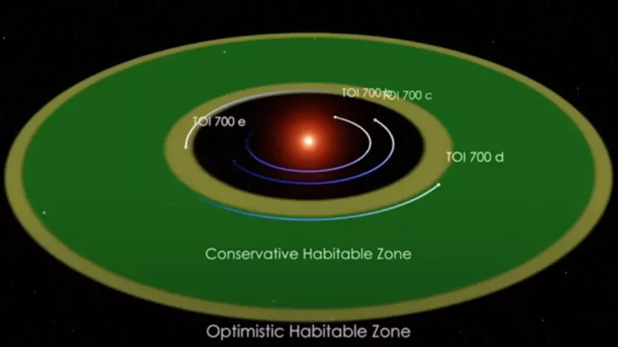 TOI 700 e、この図の左側に表された太陽系外惑星は、星の周りの彼のシステムのさまざまな既知の惑星をまとめています。© NASA/JPL-Caltech/Robert Hurt/NASAのゴダード宇宙飛行センター